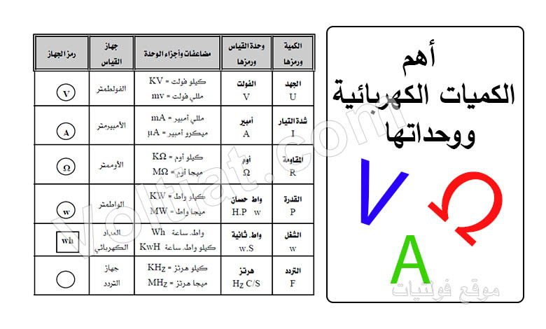 أهم وحدات قياس الكهرباء